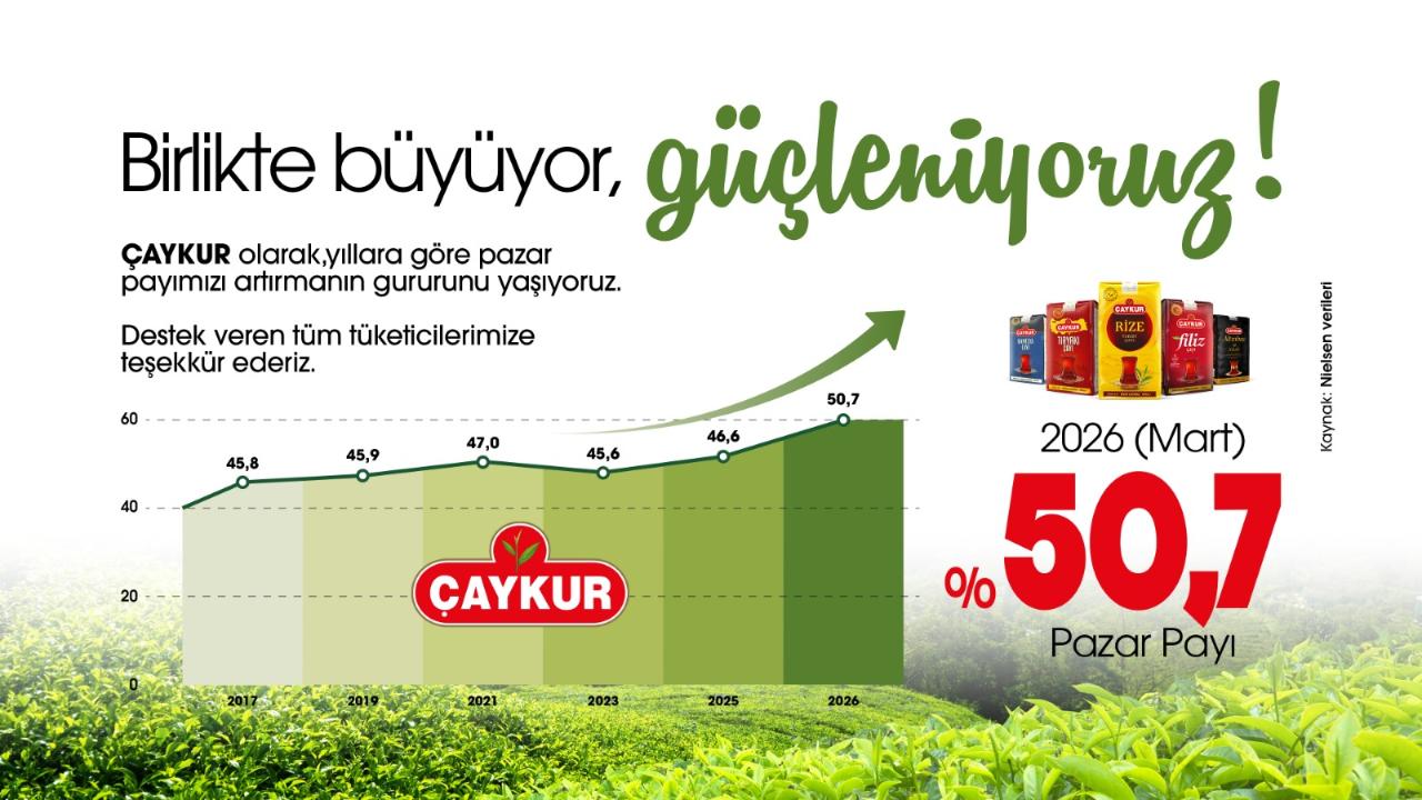 ÇAYKUR KURU ÇAY PAZARINDA YÜZDE 50 BARAJINI AŞTI